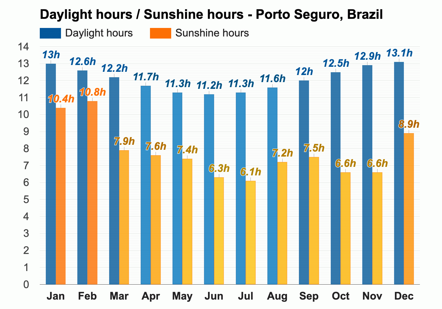 August Weather forecast - Winter forecast - Porto Seguro, Brazil