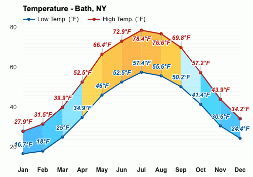 Julio Pronóstico del tiempo - Pronóstico de verano - Bath, Nueva York,  EE.UU.