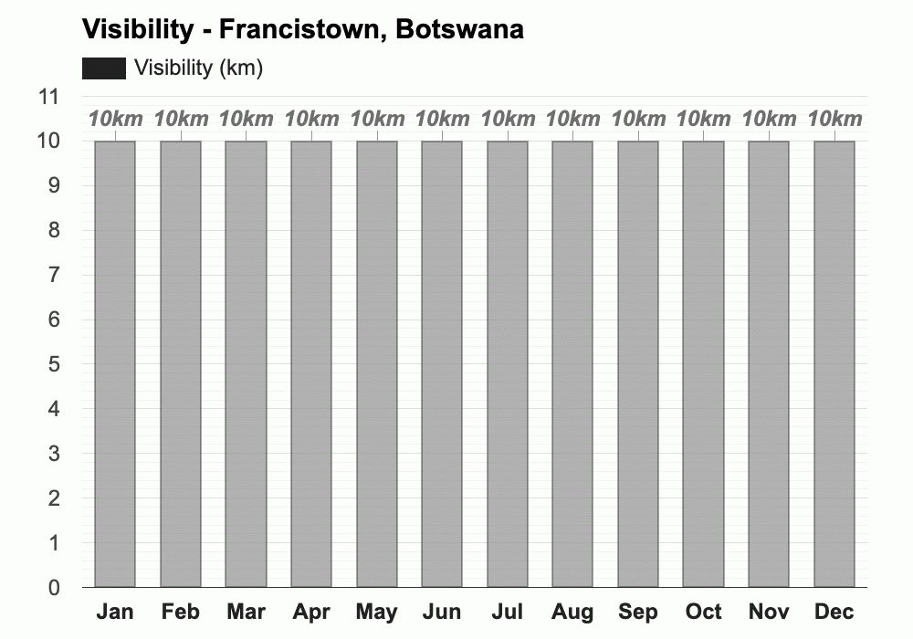 October weather Spring 2023 Francistown, Botswana