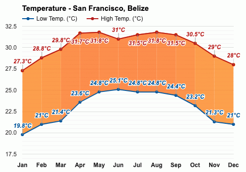 Mayo Pronóstico del tiempo - Pronóstico de primavera - San Francisco, Belice