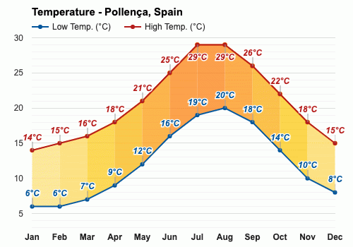 Agosto Pronóstico del tiempo - Pronóstico de verano - Pollensa, España