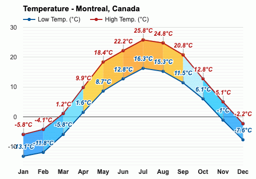 January Weather forecast - Winter forecast - Montreal, Canada