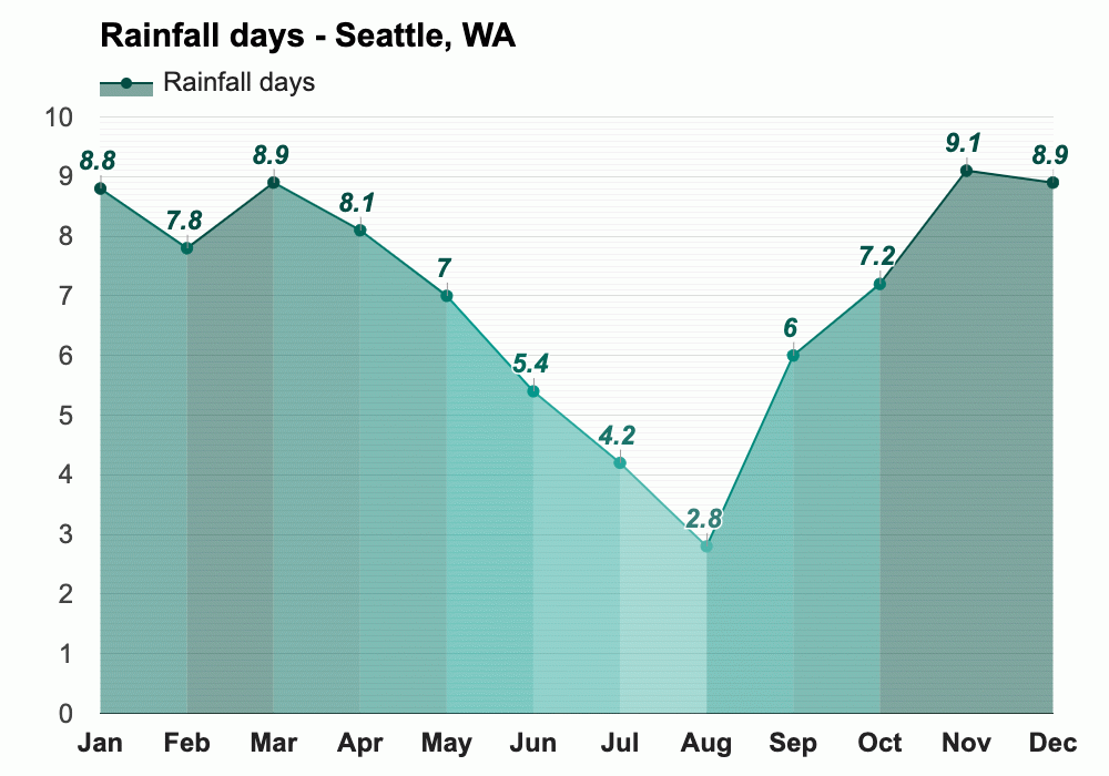 Yearly & Monthly weather Seattle, WA