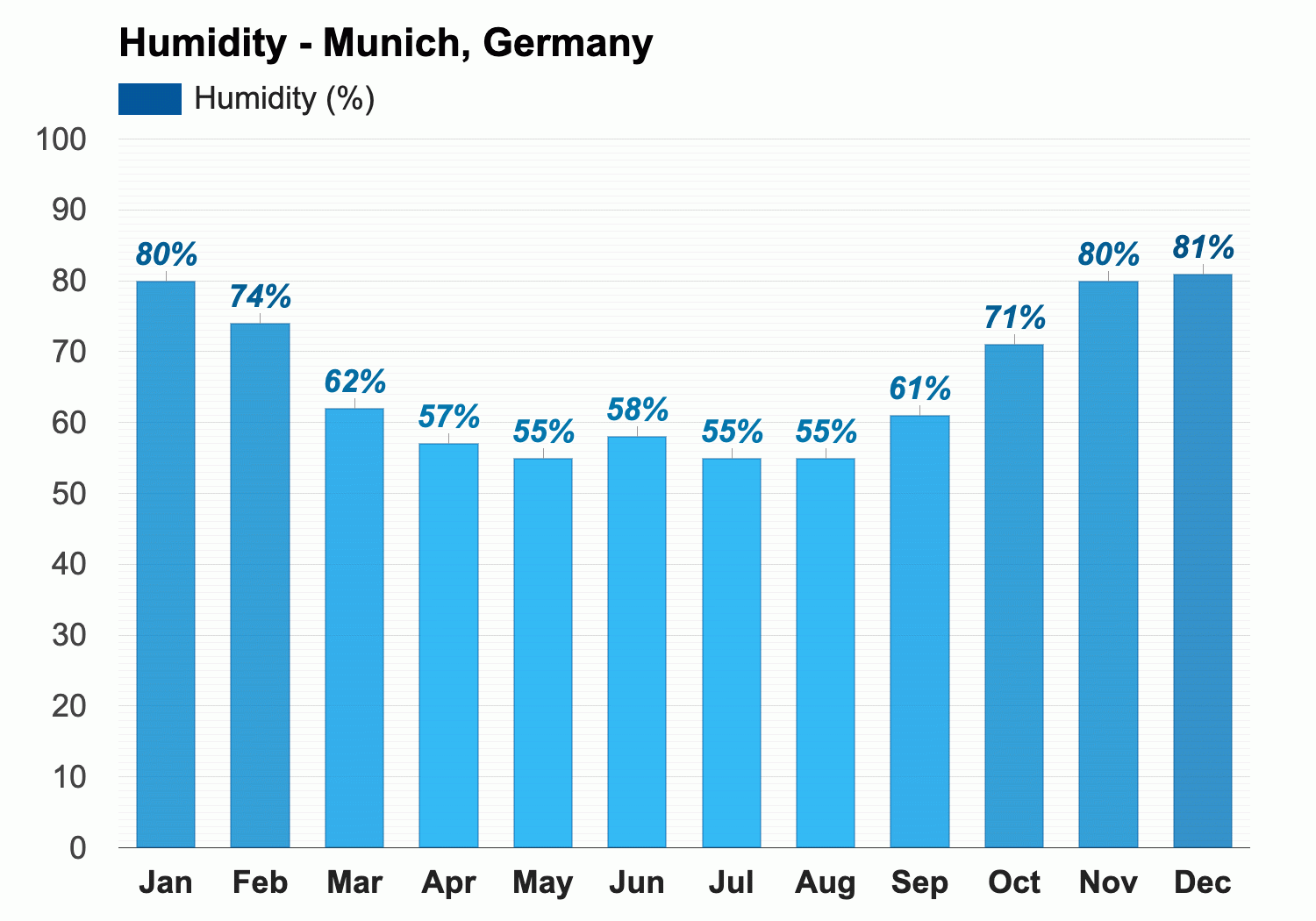 Munich, Germany - June weather forecast and climate information | Weather  Atlas