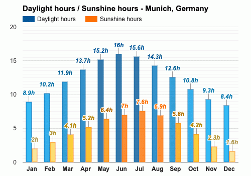 April Weather forecast - Spring forecast - Munich, Germany