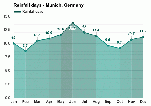 Munich, Germany - October weather forecast and climate information | Weather  Atlas