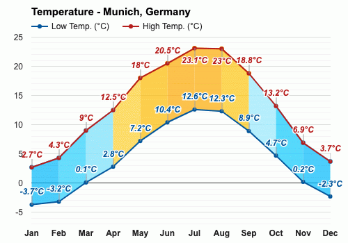 Munich, Germany - March weather forecast and climate information | Weather  Atlas