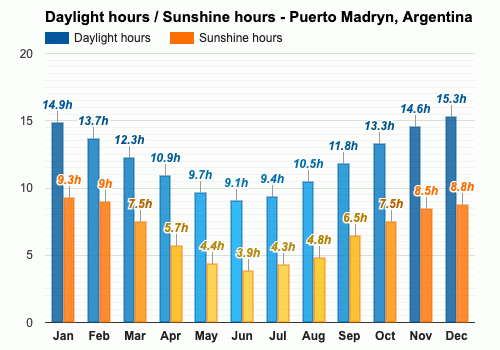 Septiembre Pronóstico del tiempo - Pronóstico de primavera - Puerto Madryn,  Argentina