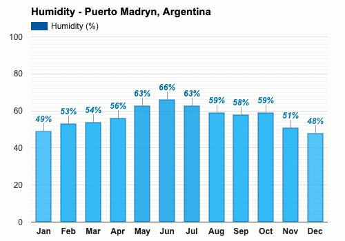 Julio Pronóstico del tiempo - Pronóstico de invierno - Puerto Madryn,  Argentina