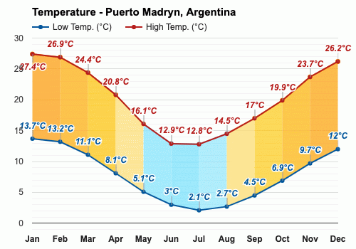 Puerto Madryn, Argentina - Clima y Previsión meteorológica mensual