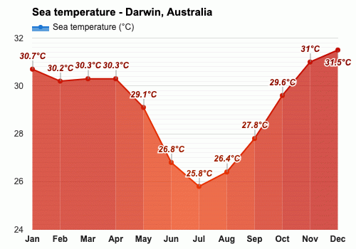 Diciembre Pronóstico del tiempo - Pronóstico de verano - Darwin, Australia