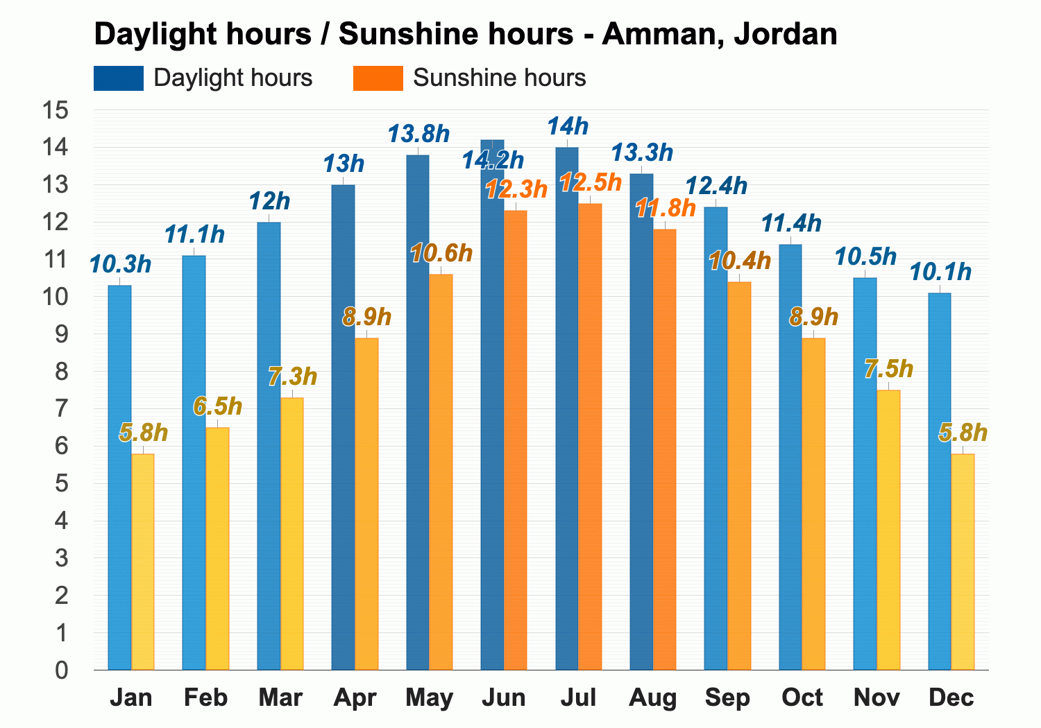 Amman, Jordan - Climate & Monthly weather forecast