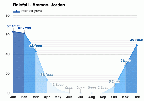 April Weather forecast - Spring forecast - Amman, Jordan