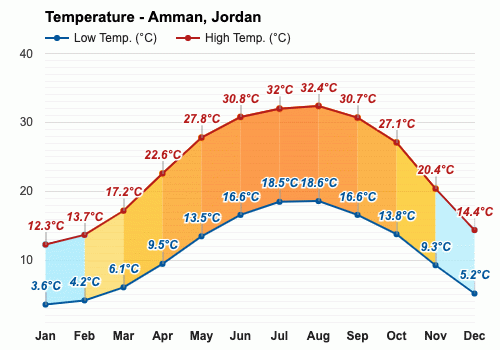Amman, Jordan - Detailed climate information and monthly weather forecast |  Weather Atlas