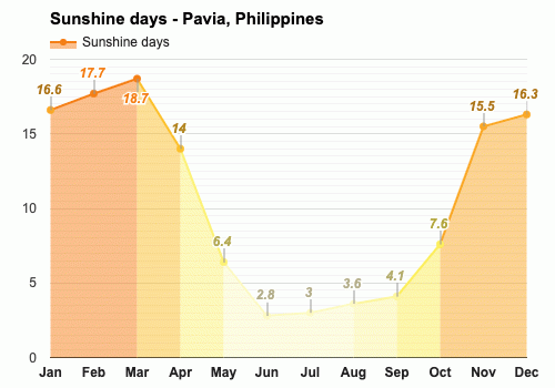 Pavia, Philippines - Yearly & Monthly weather forecast