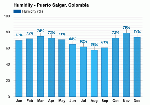 Puerto Salgar, Colombia - Clima y Previsión meteorológica mensual