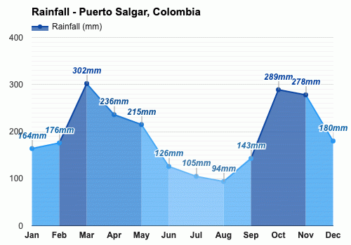 Puerto Salgar, Colombia - Clima y Previsión meteorológica mensual