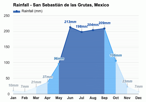 Noviembre Pronóstico del tiempo - Pronóstico de otoño - San Sebastián de las  Grutas, México