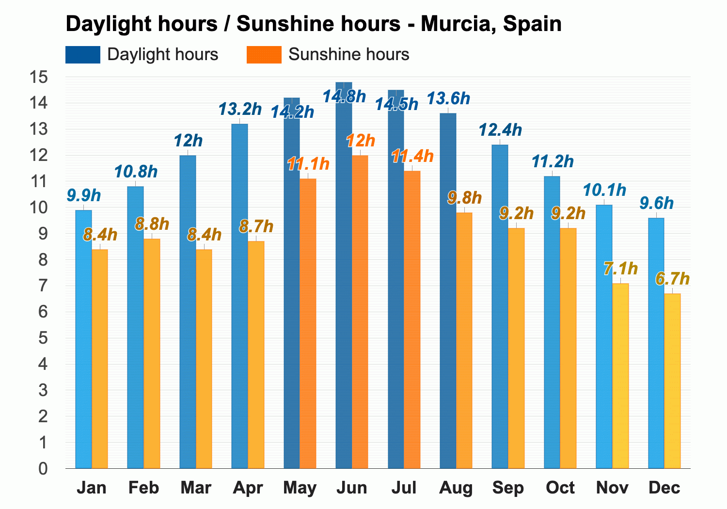 Murcia, Spain - Climate & Monthly weather forecast