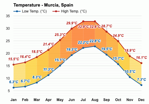 September Weather forecast - Autumn forecast - Murcia, Spain