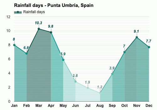 September Weather forecast - Autumn forecast - Punta Umbría, Spain