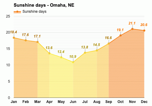 September Weather - Autumn 2023 - Omaha, NE