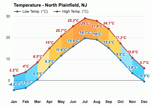 el tiempo en plainfield nueva jersey 07060