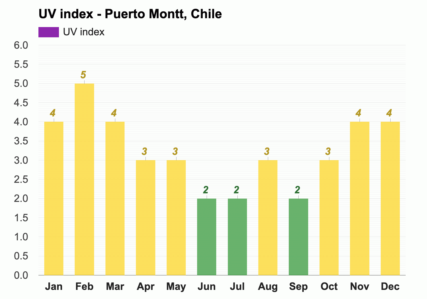 February Weather forecast - Summer forecast - Puerto Montt, Chile