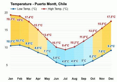 Noviembre Pronóstico del tiempo - Pronóstico de primavera - Puerto Montt,  Chile