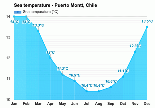 Abril Pronóstico del tiempo - Pronóstico de otoño - Puerto Montt, Chile