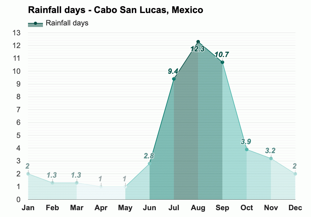 April weather Spring 2024 Cabo San Lucas, Mexico