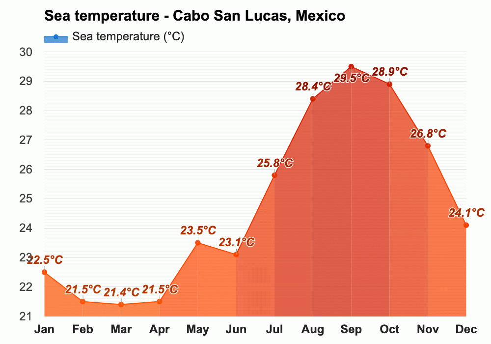 Yearly & Monthly weather Cabo San Lucas, Mexico