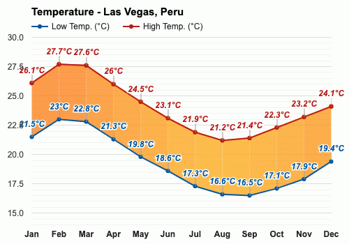 April Weather forecast - Autumn forecast - Las Vegas, Peru