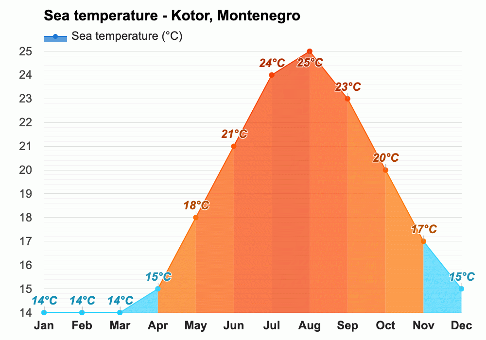 October weather Autumn 2023 Kotor, Montenegro