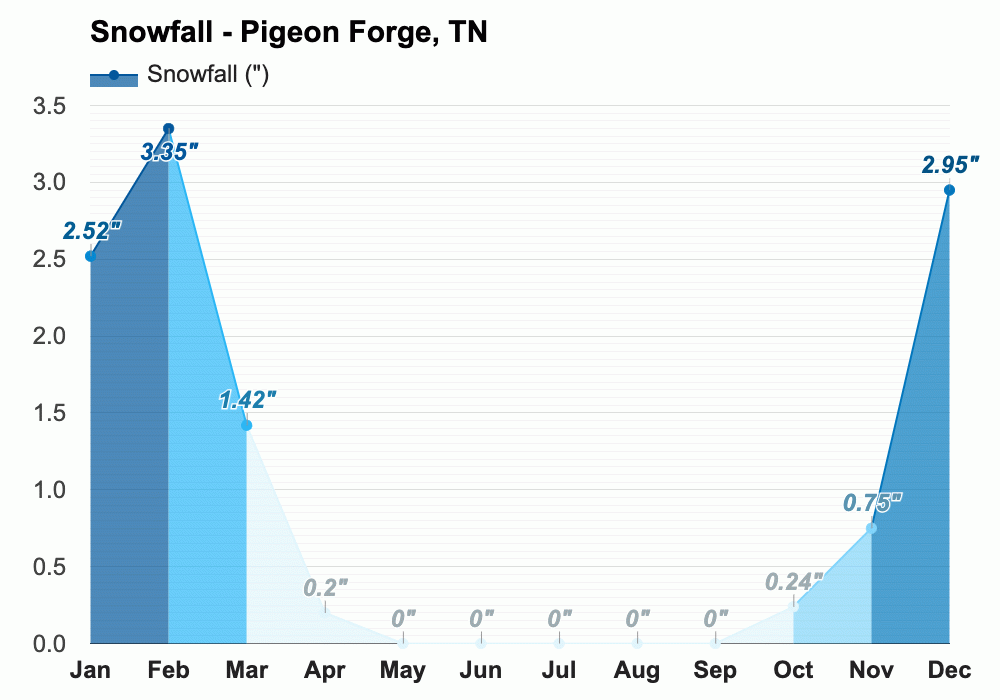 April weather Spring 2024 Pigeon TN