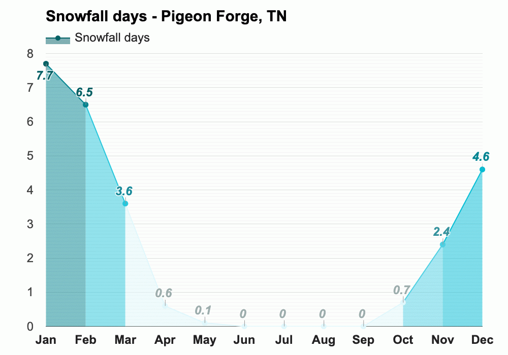December weather Winter 2023 Pigeon TN