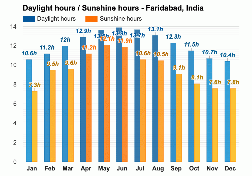 Yearly And Monthly Weather Faridabad India