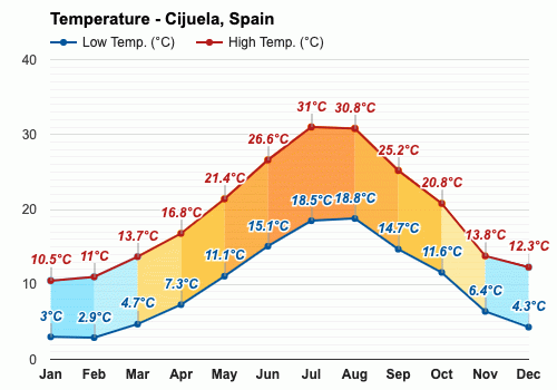 Febrero Pronóstico del tiempo - Pronóstico de invierno - Cijuela, España