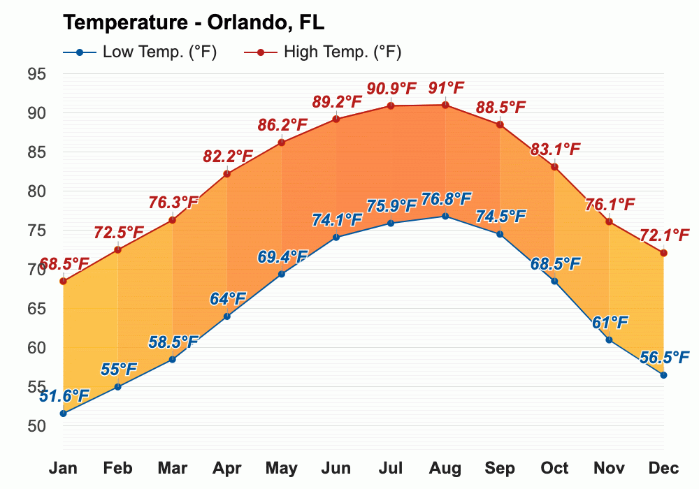 December weather Winter 2023 Orlando, FL