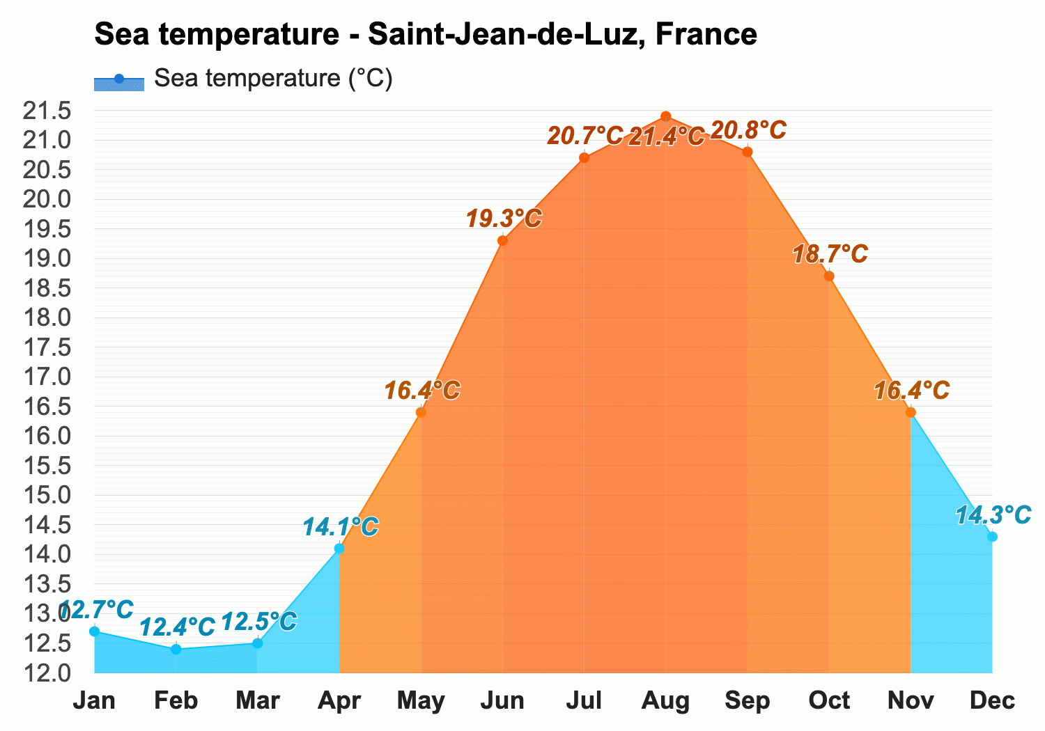 Saint-Jean-de-Luz, France - Climate & Monthly weather forecast