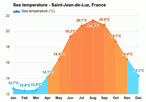 July Weather forecast - Summer forecast - Saint-Jean-de-Luz, France