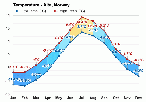 Agosto Pronóstico del tiempo - Pronóstico de verano - Alta, Noruega