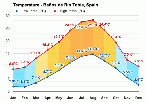 Febrero Pronóstico del tiempo - Pronóstico de invierno - Baños de Río Tobía,  España