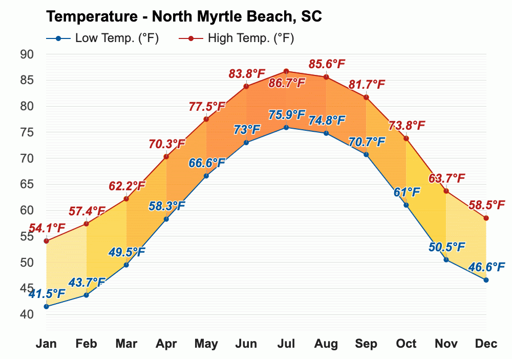 October weather Autumn 2023 North Myrtle Beach, SC