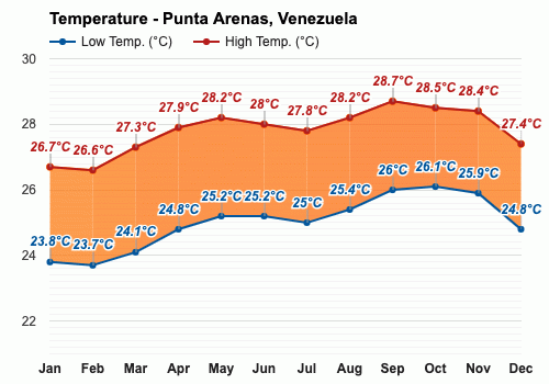 Octubre Pronóstico del tiempo - Pronóstico de otoño - Punta Arenas,  Venezuela