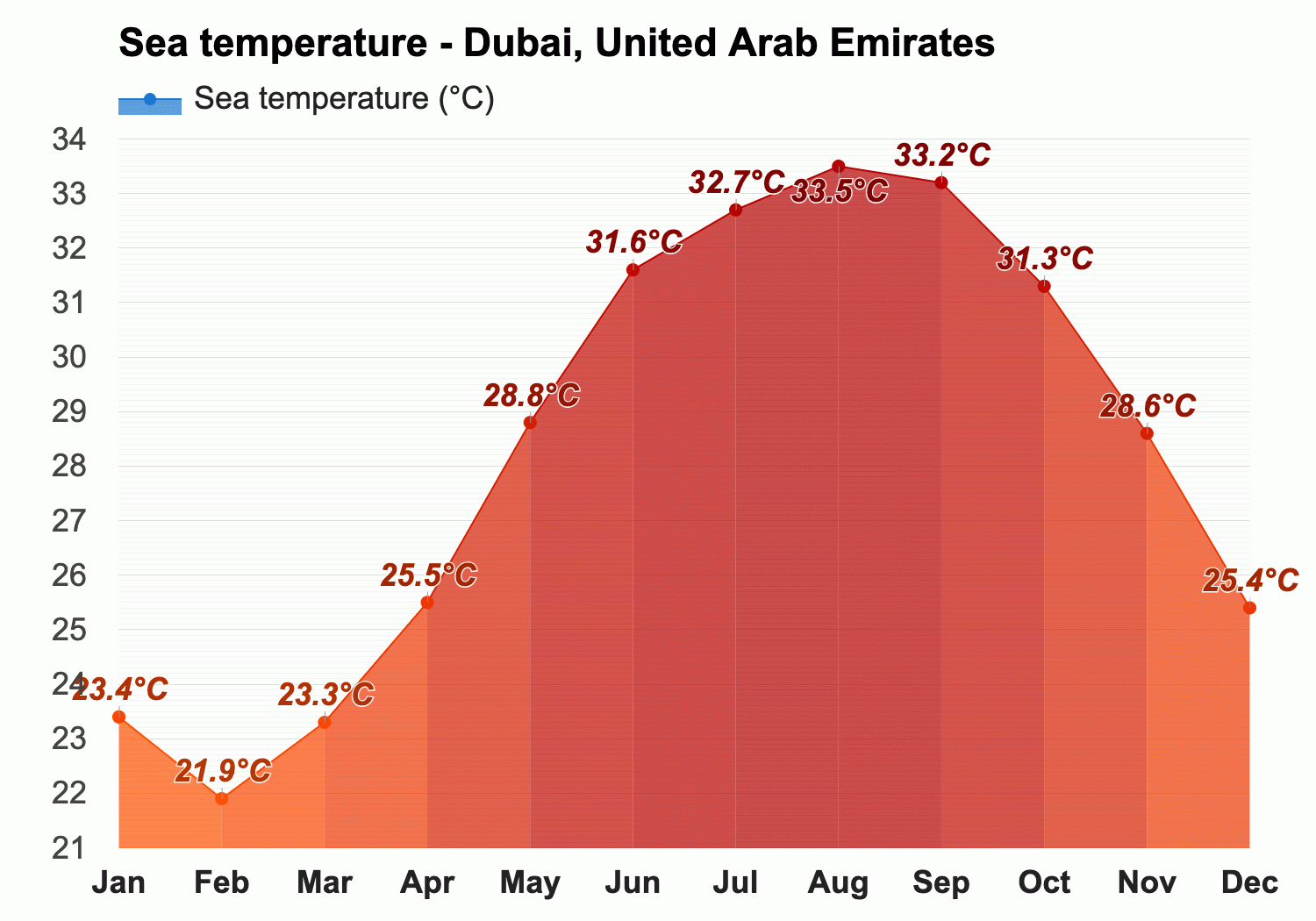 Dubai, United Arab Emirates - Climate & Monthly weather forecast