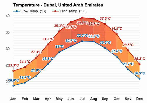 Agosto Pronóstico del tiempo - Pronóstico de verano - Dubái, Emiratos  Árabes Unidos