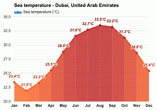 Agosto Pronóstico del tiempo - Pronóstico de verano - Dubái, Emiratos  Árabes Unidos