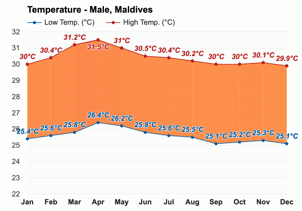 Yearly & Monthly weather Male, Maldives