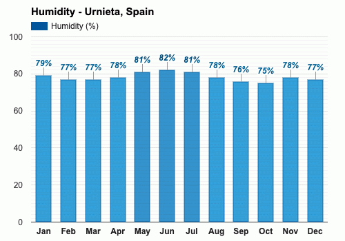 Urnieta, España - Junio pronóstico del tiempo e información climática |  Weather Atlas